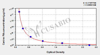 Canine prealbumin (PA) ELISA Kit