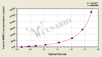 Matrix metalloproteinase 2/Gelatinase A (MMP-2) ELISA Kit (canine)