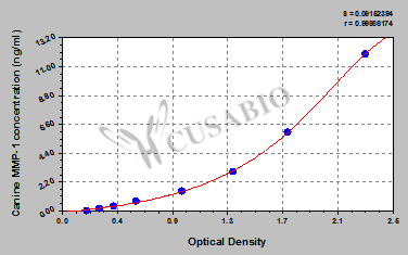 Matrix metalloproteinase 1 (MMP-1) ELISA Kit (canine)