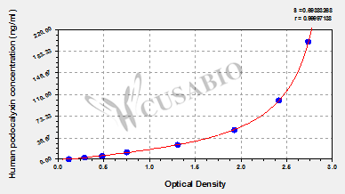 Kidney injury molecule 1 (Kim-1) ELISA Kit (canine)