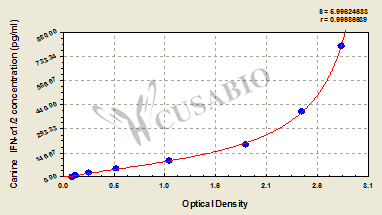 Interferon Alpha-1/2 ELISA Kit (dog)