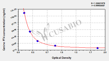 Free Thyroxine (FT4) ELISA Kit (canine)
