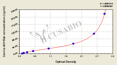 Acetylcholine receptor antibody (AChRab) ELISA Kit (canine)