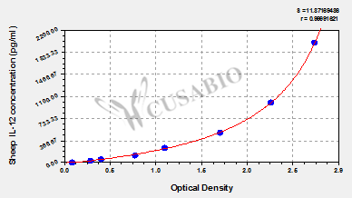 Interleukin 12 (IL-12) ELISA Kit (sheep)