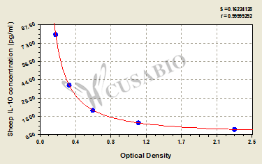 Interleukin 10 (IL10) ELISA Kit (sheep)
