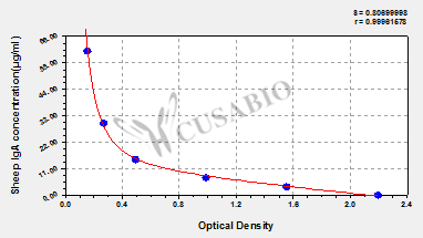 Immunoglobulin A (IgA) ELISA Kit (sheep)