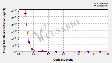 Adrenocorticotropic hormone (ACTH) ELISA Kit (sheep)