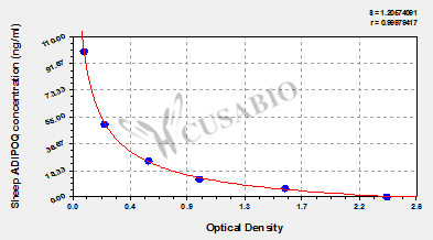 Adiponectin (ADIPOQ) ELISA Kit (sheep)