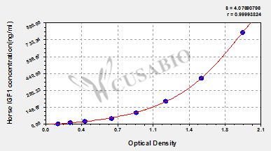 Insulin-like growth factor 1 (IGF1) ELISA Kit (horse)