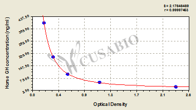 Growth Hormone (GH) ELISA Kit (horse)