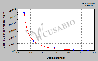 Immunoglobulin M (IgM) ELISA Kit (goat)