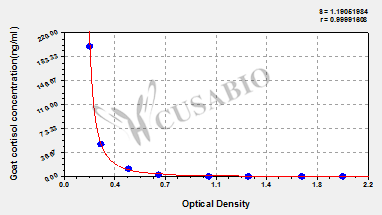 Cortisol ELISA Kit (goat)