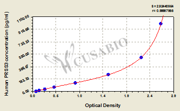 Human Trypsin-3 (PRSS3) ELISA Kit