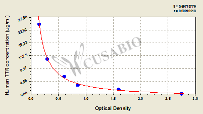 Human Transthyretin (TTR) ELISA Kit