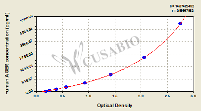 Receptor for advanced glycosylation end products (RAGE/AGER) ELISA Kit (human)