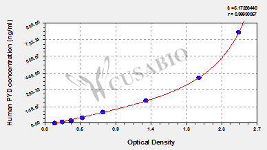 Pyridinoline (PYD) ELISA Kit (human)
