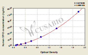 Pulmonary surfactant-associated protein D (SP-D) ELISA Kit (human)
