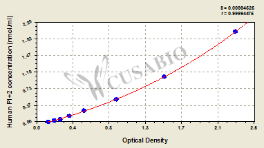 Prothrombin fragment 1+2 (F1+2) ELISA Kit (human)