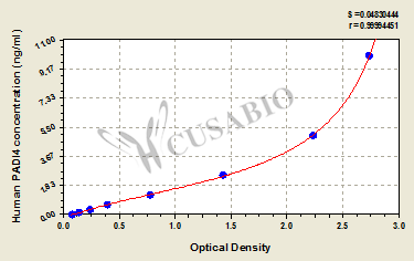 Protein-arginine deiminase type-4 (PADI4) ELISA Kit (human)