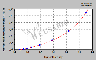 Protein Wnt-3a (WNT3A) ELISA Kit (human)