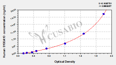 Protein S100-A10 (S100A10) ELISA Kit (human)