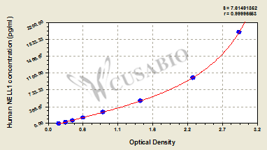 Protein kinase C-binding protein NELL1 (NELL1) ELISA Kit (human)