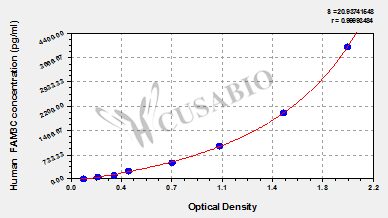 Protein FAM3C (FAM3C) ELISA Kit (human)