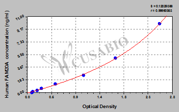 Protein FAM20A (FAM20A) ELISA Kit (human)