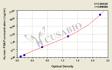 Prosaposin (PSAP) ELISA Kit (human)