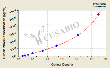 Prokineticin-2 (PROK2) ELISA Kit (human)