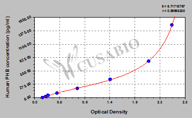 Prohibitin (PHB) ELISA Kit (human)