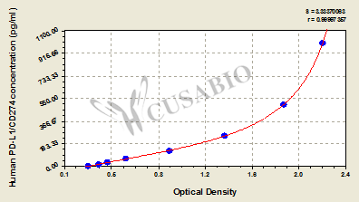 Programmed Death Ligand-1 (PD-L1/CD274) ELISA Kit (human)