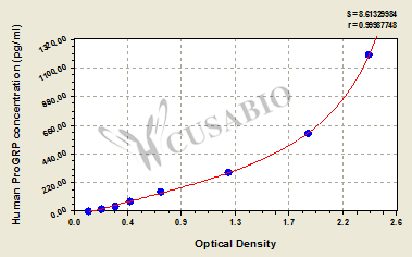 Pro-Gastrin-Releasing Peptide (proGRP) ELISA Kit (human)