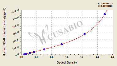 Proenkephalin (PENK) ELISA Kit (human)