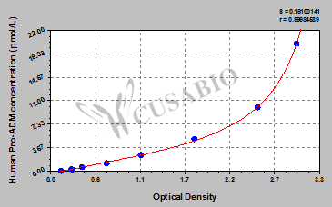 Pro-adrenomedullin (Pro-ADM) ELISA Kit (human)