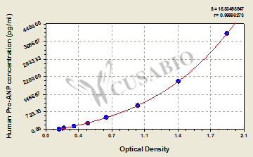 pro Atrial Natriuretic Peptide (pro-ANP) ELISA Kit (human)