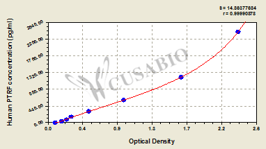 Polymerase I and transcript release factor (PTRF) ELISA Kit (human)