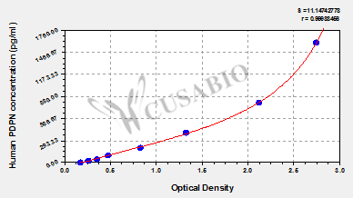 Podoplanin (PDPN) ELISA Kit (human)