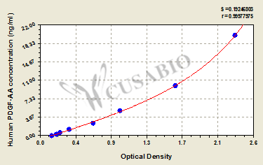 Platelet-Derived Growth Factor Subunit AA (PDGF-AA) ELISA Kit (human)