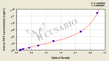 Plasmin-Antiplasmin complex (PAP) ELISA Kit (human)