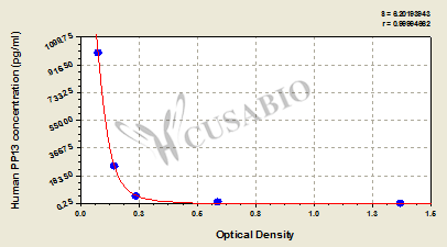 Galectin-13 (LGALS13) ELISA Kit (human)