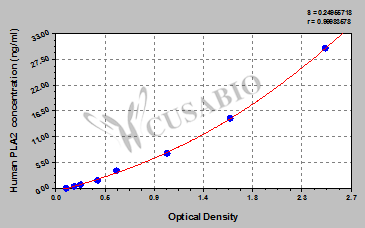 Phospholipidase A2 (PLA2) ELISA Kit (human)