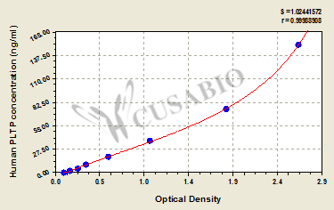 Phospholipid transfer protein (PLTP ) ELISA Kit (human)