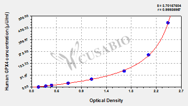 Phospholipid Hydroperoxide Glutathione Peroxidase, Mitochondrial (GPX4) ELISA Kit (human)