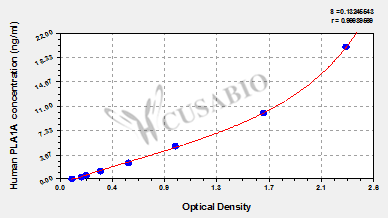 Phospholipase A1 member A (PLA1A) ELISA Kit (human)