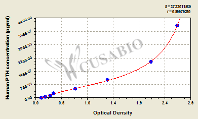 Parathyroid hormone (PTH) ELISA Kit (human)