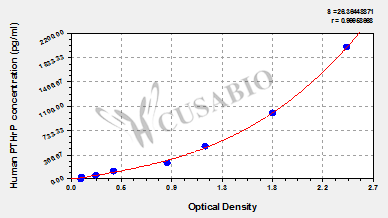 Parathyroid Hormone Related Protein (PTHrP) ELISA Kit (human)