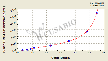 Pancreatic secretory trypsin inhibitor (SPINK1) ELISA Kit (human)