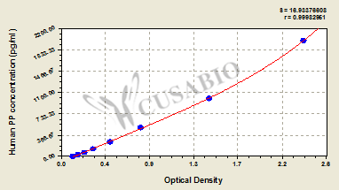 Pancreatic Polypeptide (PP) ELISA Kit (human)