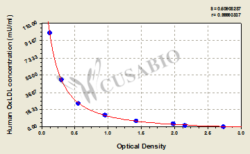 Oxidized low density lipoprotein (OxLDL) ELISA Kit (human)